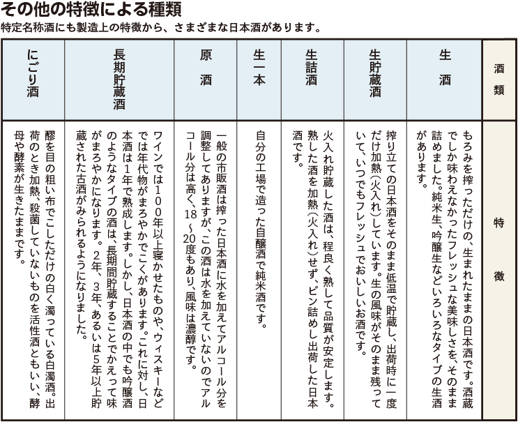 その他の特徴による種類