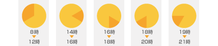 ヤマトお届け時間区分